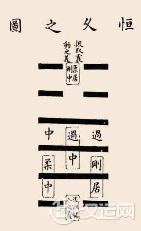 恒卦卦辞，恒：亨，无咎，利贞，利有攸往。