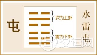 第3卦 屯卦，水雷屯，坎上震下