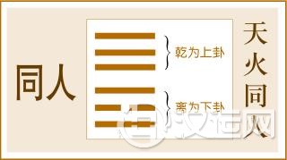 第13卦 同人卦，天火同人，乾上离下