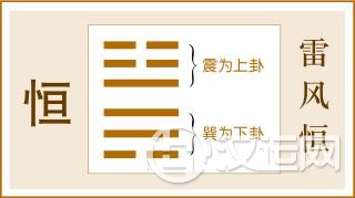第32卦 恒卦，雷风恒，震上巽下