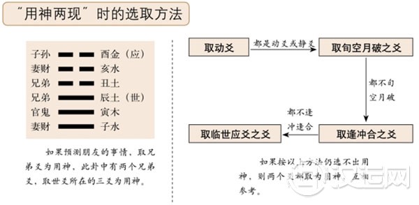 用神两现时的选取方法