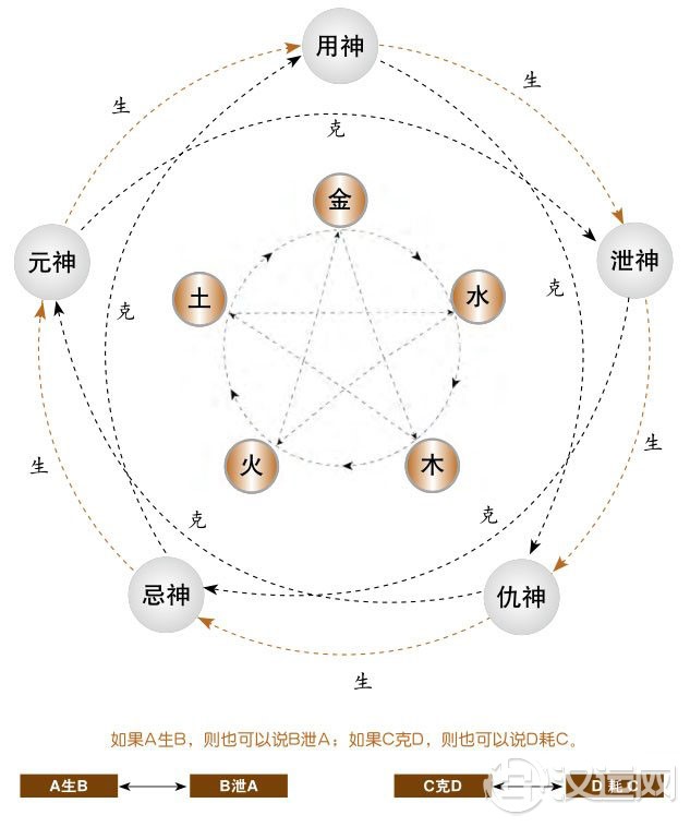 六爻预测元神与忌神、仇神