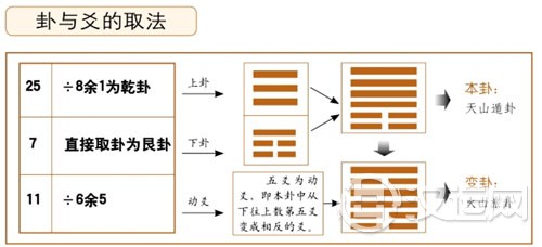 卦与爻的取法