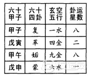 四卦的配法