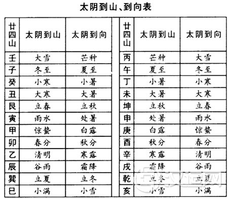 太阴到山与天元乌兔择日法