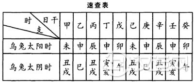 乌兔太阳时与乌兔太阴时的查找