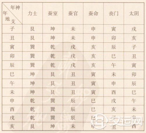 择日中的：年神二