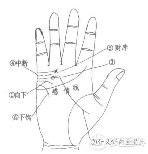 婚姻线长短清晰与下弯