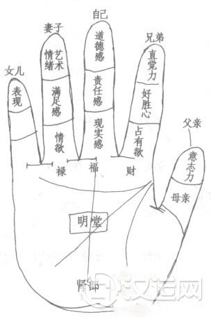 手相算命：手掌、手指手相各种意象