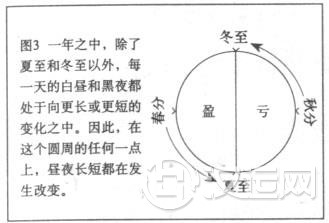 星座命理，生命循环