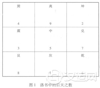 洛书中的后天之数