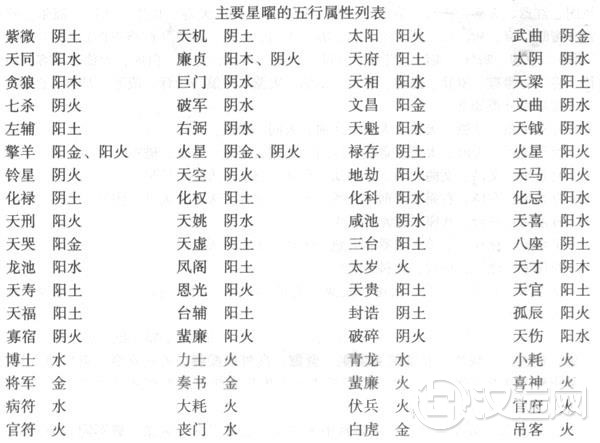 紫微斗数星曜的五行属性