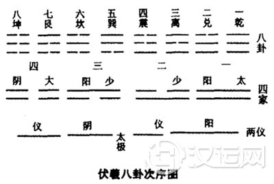 伏羲先天八卦的论述