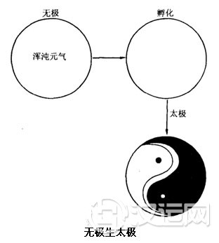 无极生太极的认识