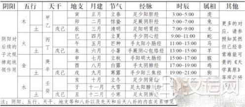 天干地支对照：干支属性与方位与人体五脏表