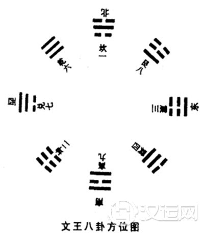 文王八卦方位图