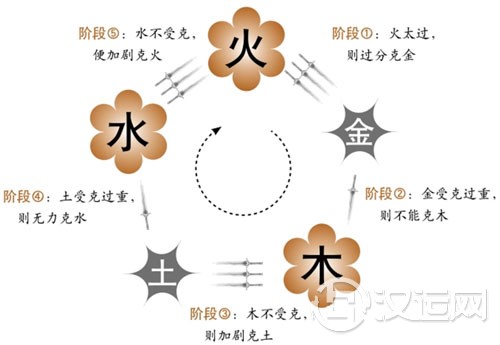 五行的生克制化与五行的胜复