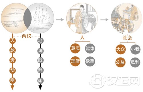 阴阳二仪的人体属性