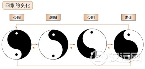 四象的变化