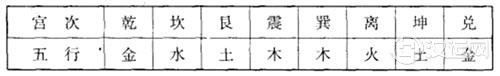 八卦五行学说