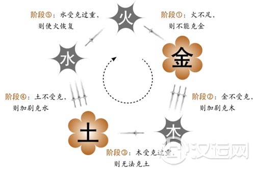 五行的胜复