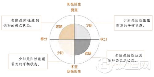 四象的转换过程