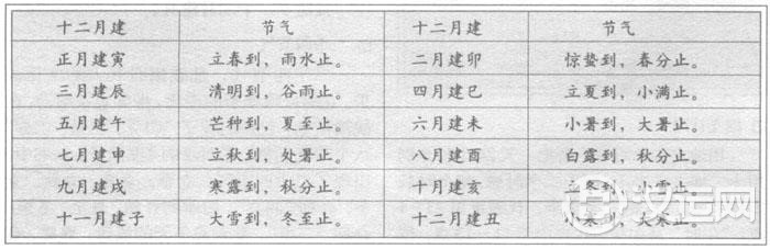 十二月建与节气的关系