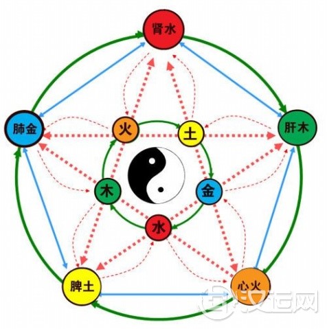 阴阳五行学说的起源和顺序