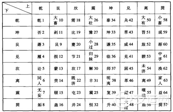 六十四卦与数字