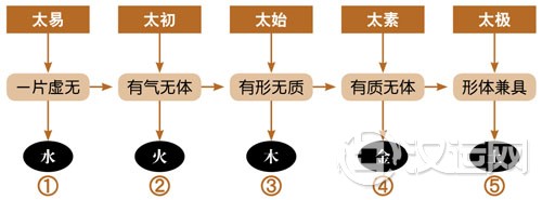 开辟天地：五行的产生过程