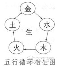 五行相生学说与五行循环图解