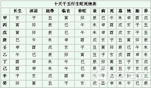 十天干五行生旺死绝表