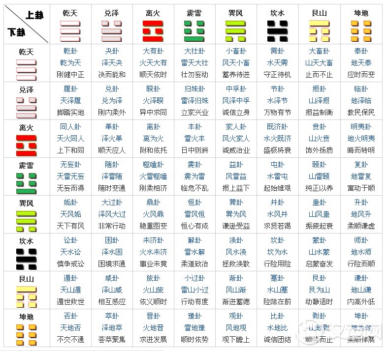 六十四卦的次序和排列