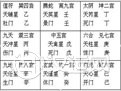 奇门遁甲中九星的信息特征