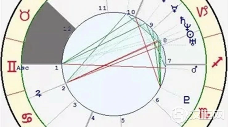 星座与宫位的关系——金牛座十二宫