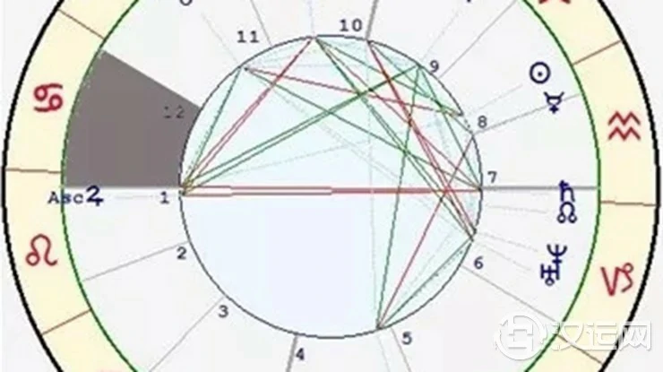 星座与宫位的关系——巨蟹座十二宫