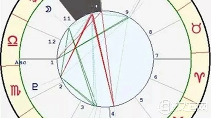 星座与宫位的关系——狮子座十宫