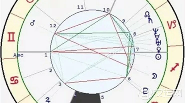 星座与宫位的关系——处女座四宫
