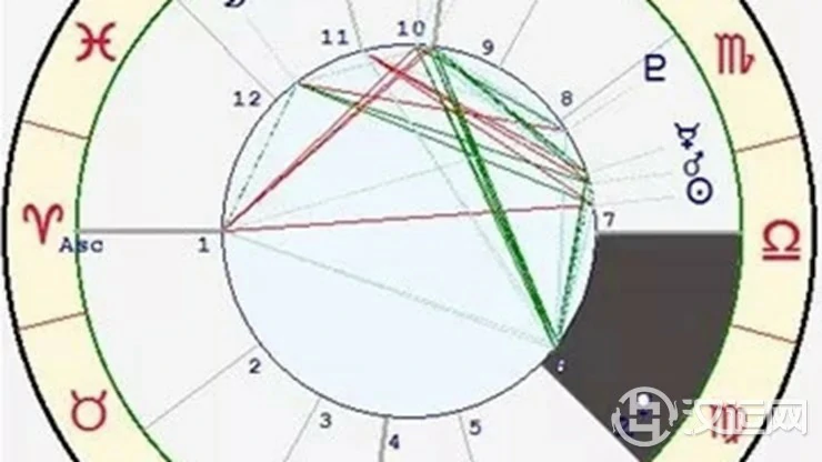 星座与宫位的关系——处女座九宫