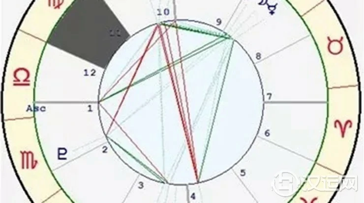 星座与宫位的关系——处女座十一宫