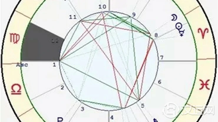 星座与宫位的关系——处女座十二宫