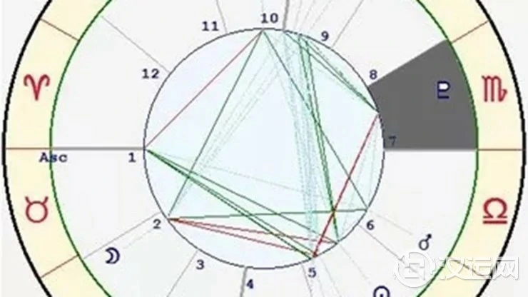 星座与宫位的关系——天蝎座七宫