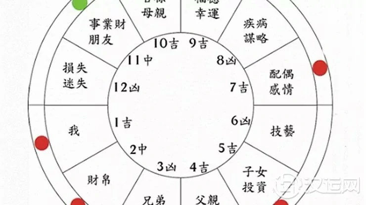 占星基础知识——星盘中的吉点