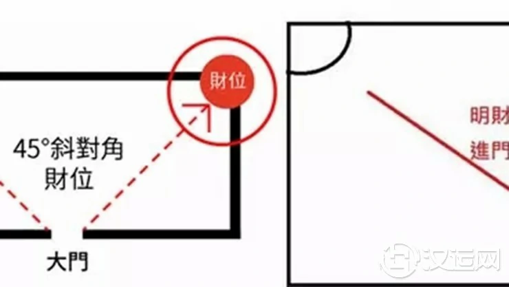 如何寻找家中的财位