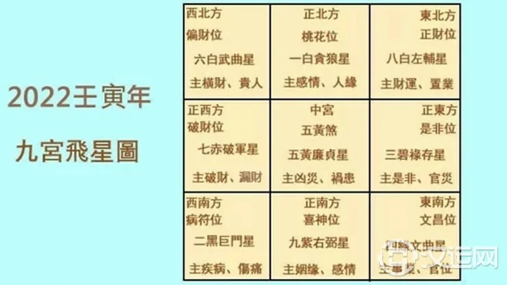 2022年九宫飞星图及风水方位吉凶与化解