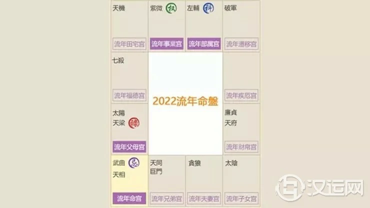 2022年，紫微斗数流年命盘格局