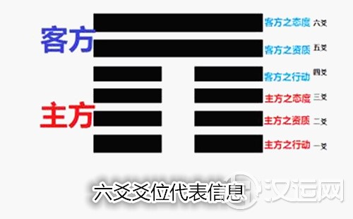 六爻爻位表示