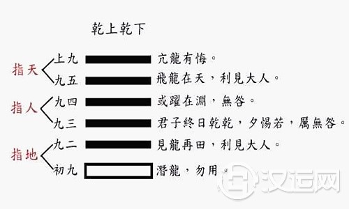 六爻爻位表示