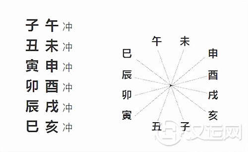 六爻六冲