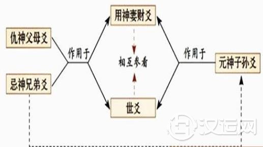 财爻持世